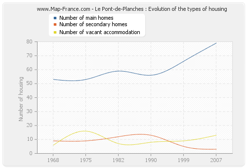Le Pont-de-Planches : Evolution of the types of housing